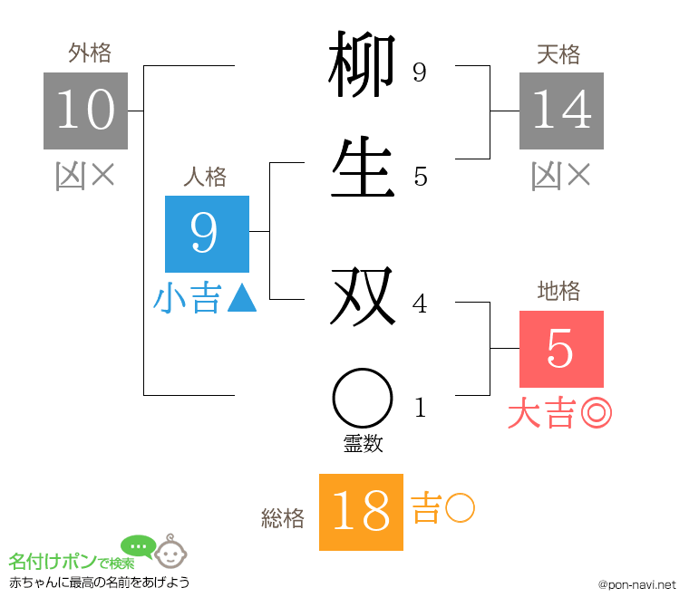 柳生 双さんの姓名判断結果