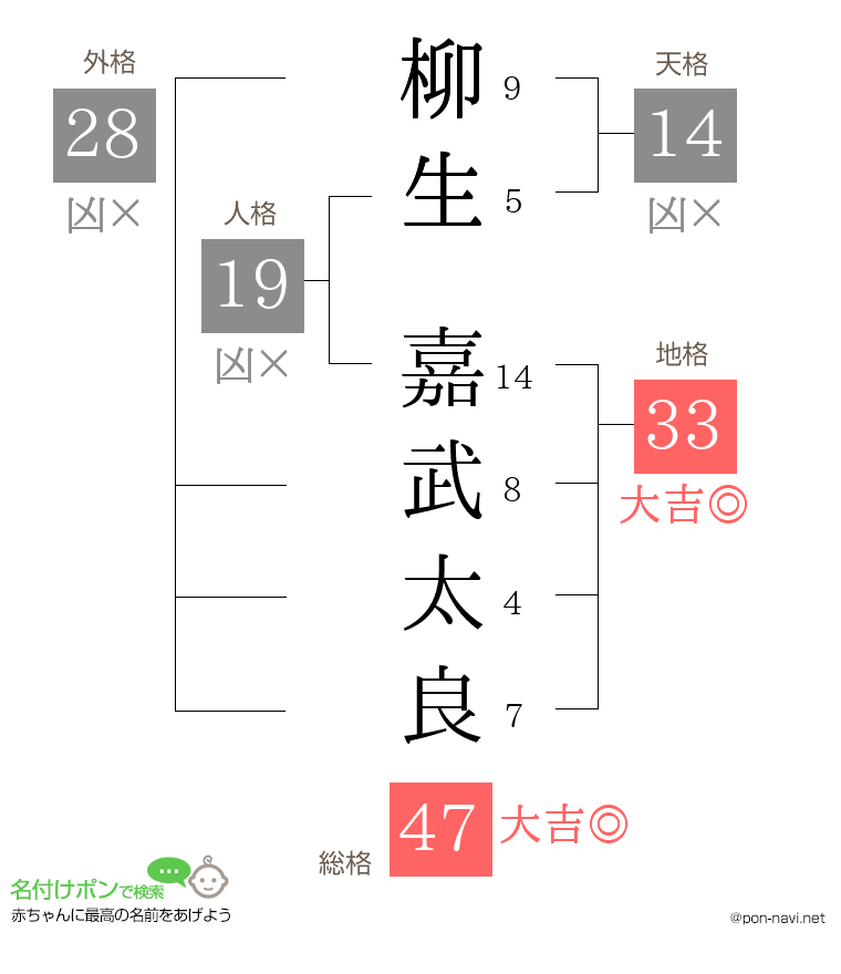 柳生 嘉武太良さんの姓名判断結果