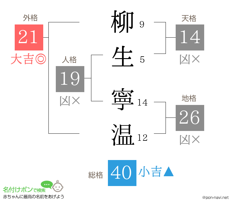 柳生 寧温さんの姓名判断結果