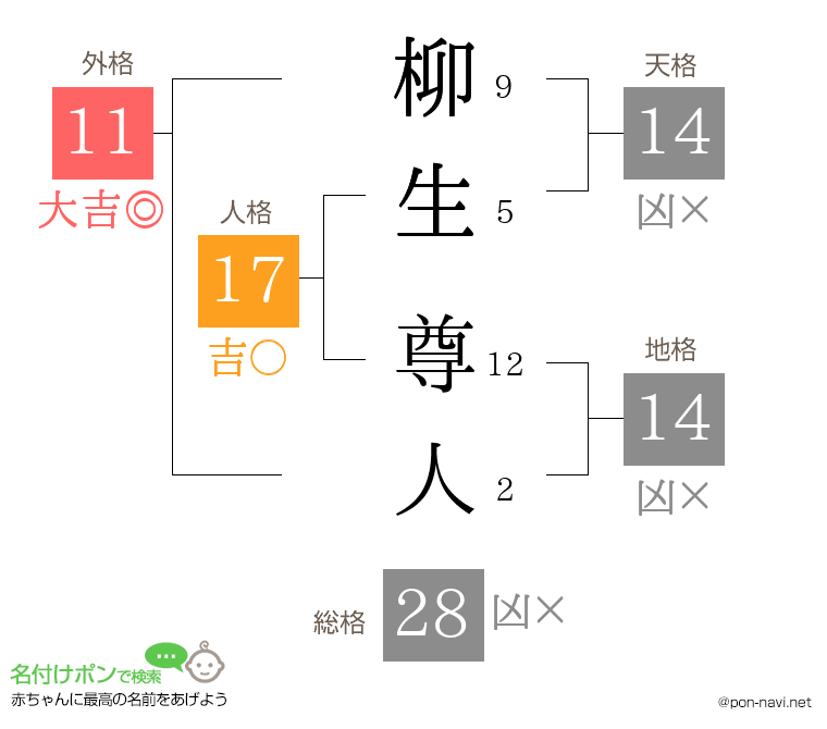 柳生 尊人さんの姓名判断結果