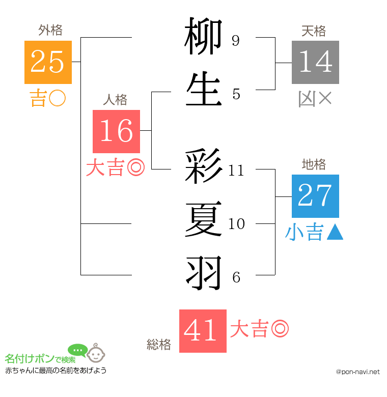 柳生 彩夏羽さんの姓名判断結果