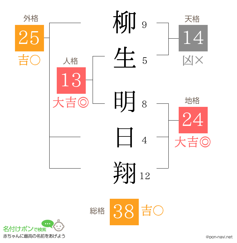 柳生 明日翔さんの姓名判断結果
