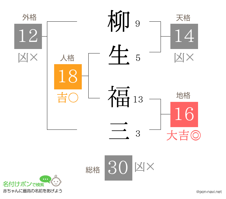 柳生 福三さんの姓名判断結果