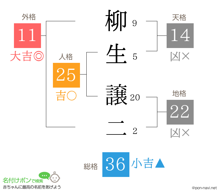 柳生 譲二さんの姓名判断結果