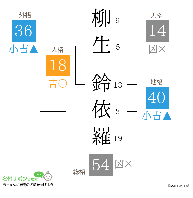 柳生 鈴依羅さんの姓名判断結果