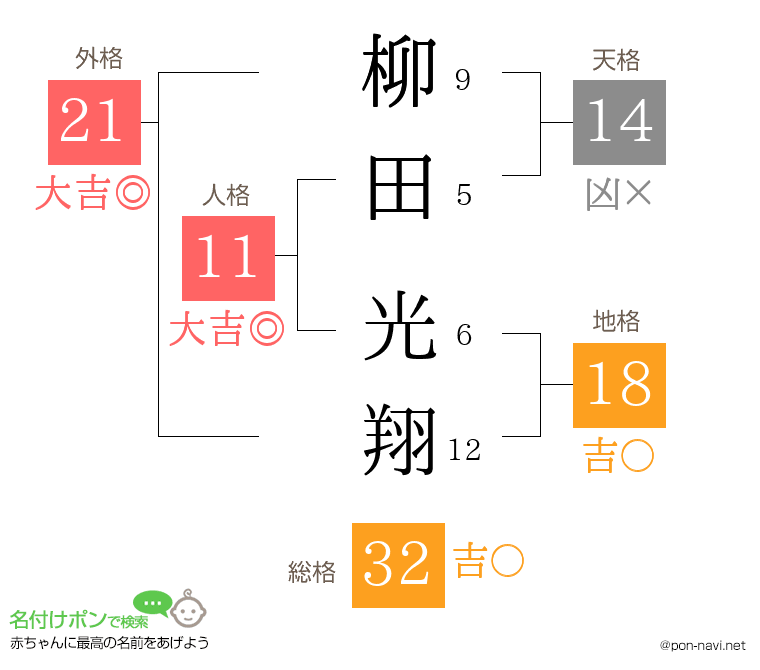 柳田 光翔さんの姓名判断結果