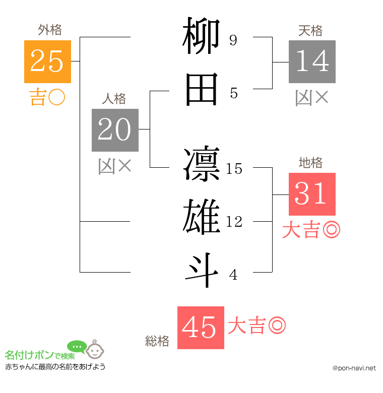 柳田 凛雄斗さんの姓名判断結果