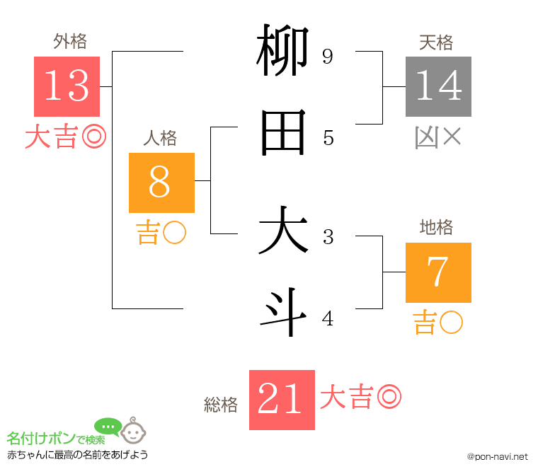 柳田 大斗さんの姓名判断結果