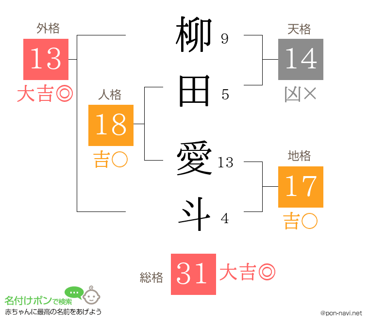 柳田 愛斗さんの姓名判断結果