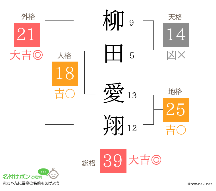 柳田 愛翔さんの姓名判断結果