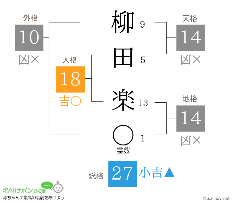 柳田 楽さんの姓名判断結果