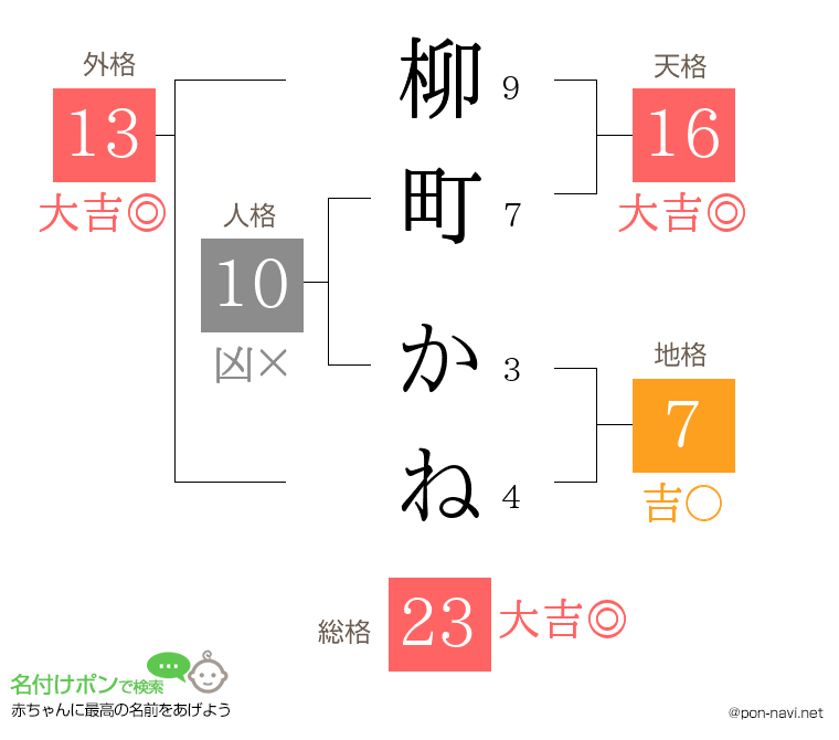 柳町 かねさんの姓名判断結果