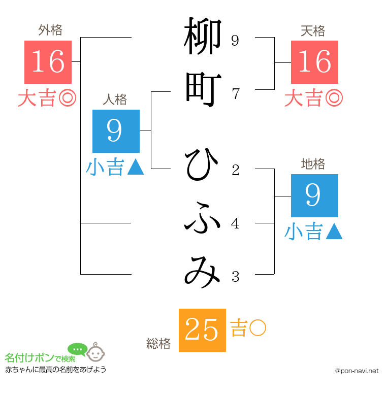 柳町 ひふみさんの姓名判断結果
