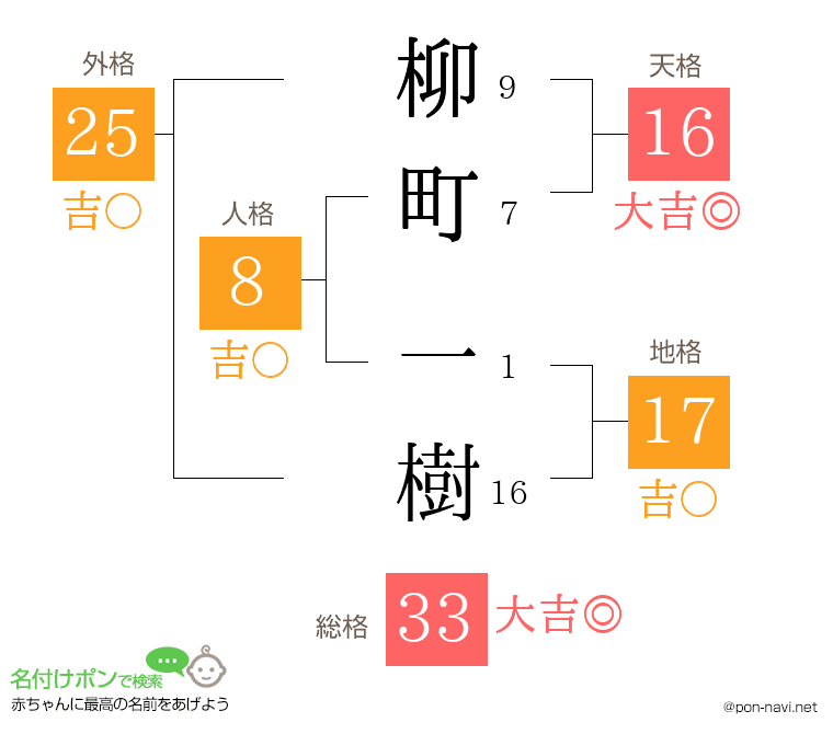 柳町 一樹さんの姓名判断結果