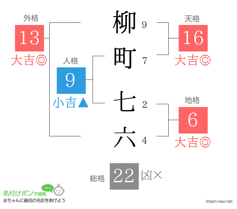柳町 七六さんの姓名判断結果
