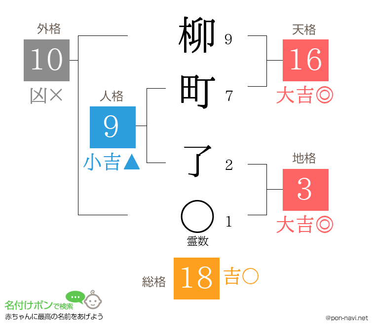 柳町 了さんの姓名判断結果