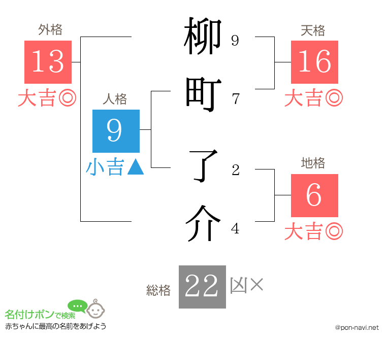 柳町 了介さんの姓名判断結果