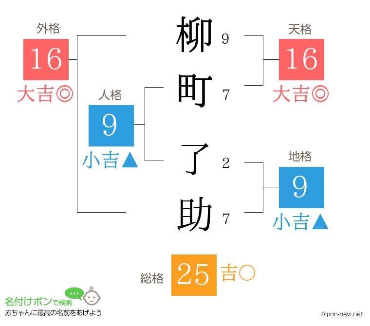 柳町 了助さんの姓名判断結果