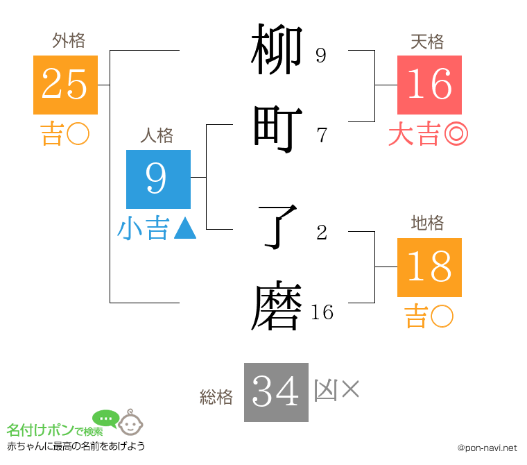 柳町 了磨さんの姓名判断結果