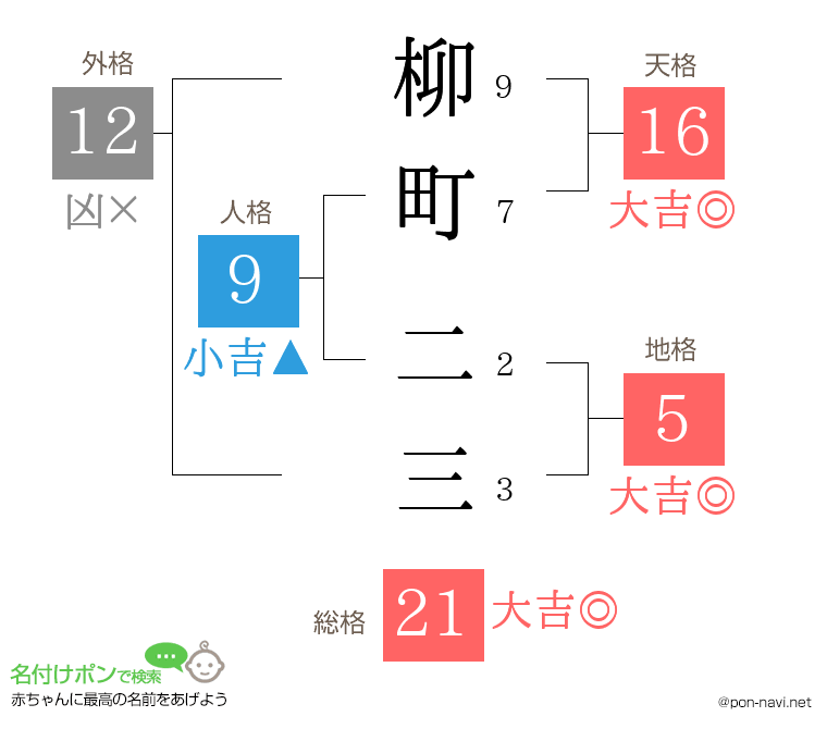 柳町 二三さんの姓名判断結果