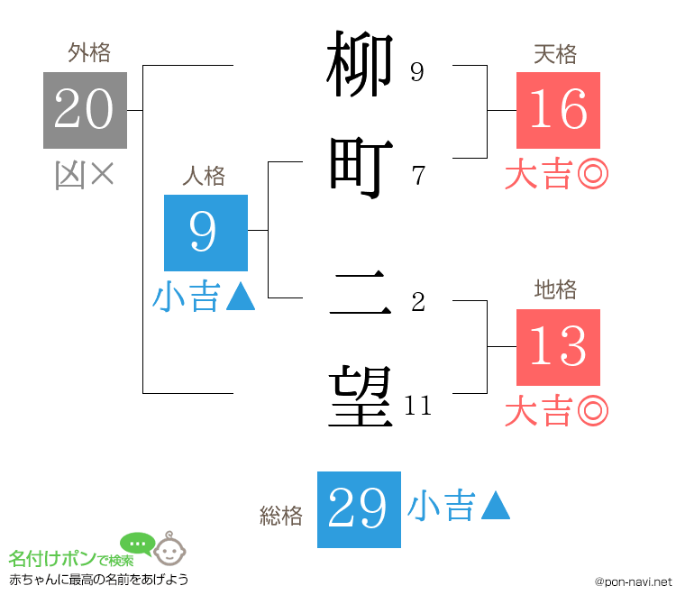 柳町 二望さんの姓名判断結果