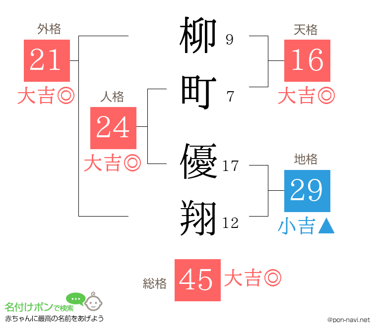 柳町 優翔さんの姓名判断結果