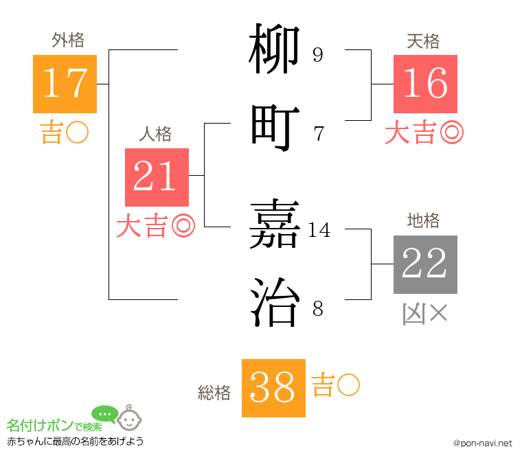 柳町 嘉治さんの姓名判断結果