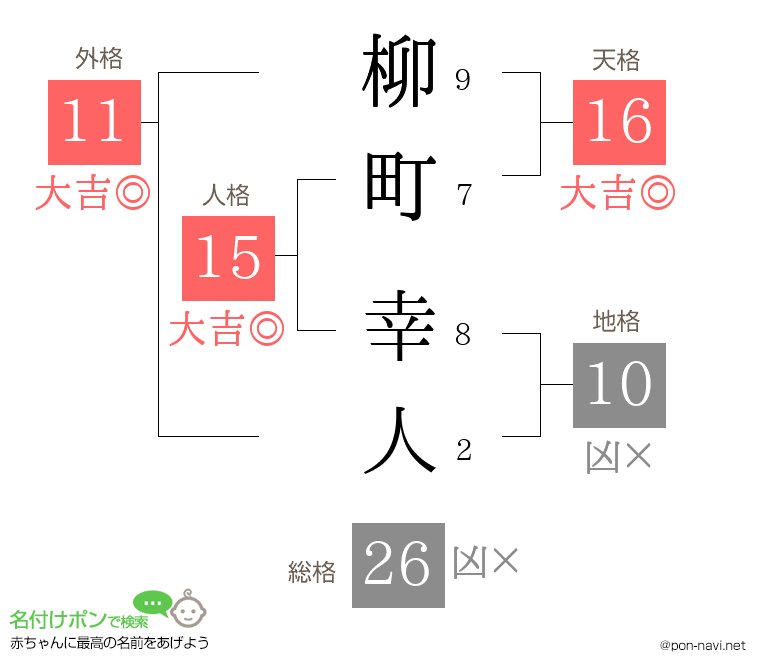 柳町 幸人さんの姓名判断結果