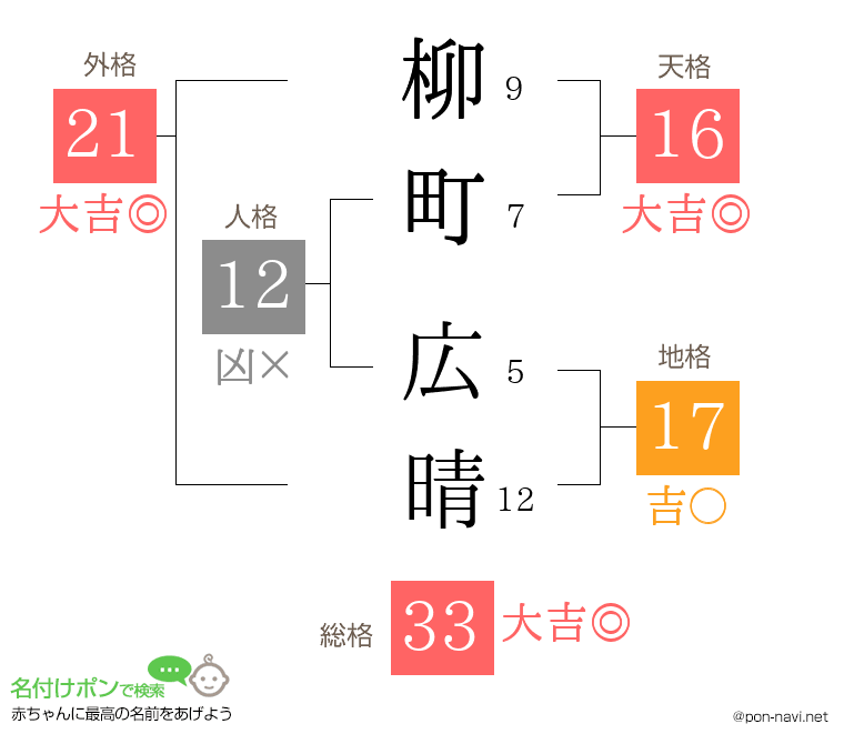 柳町 広晴さんの姓名判断結果