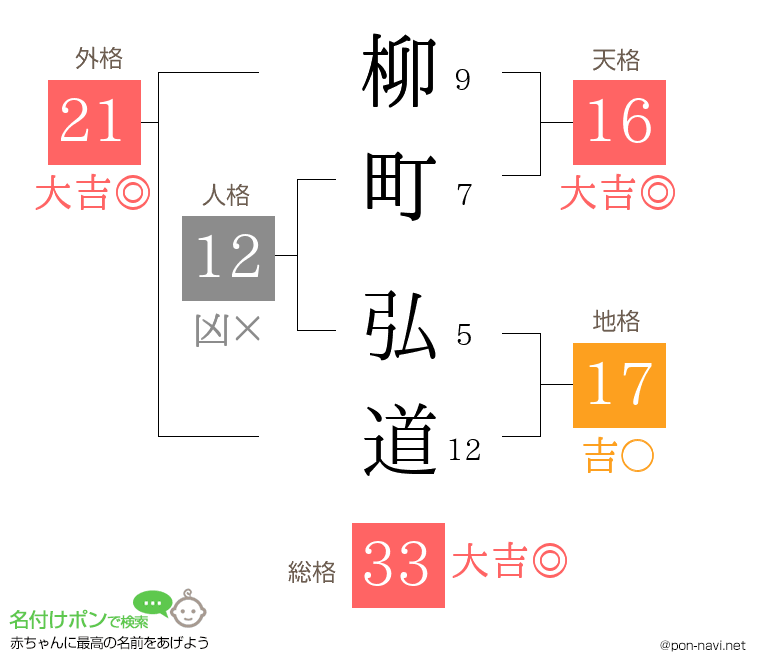 柳町 弘道さんの姓名判断結果