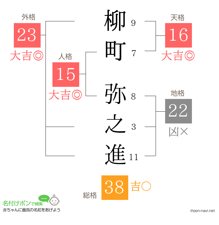 柳町 弥之進さんの姓名判断結果