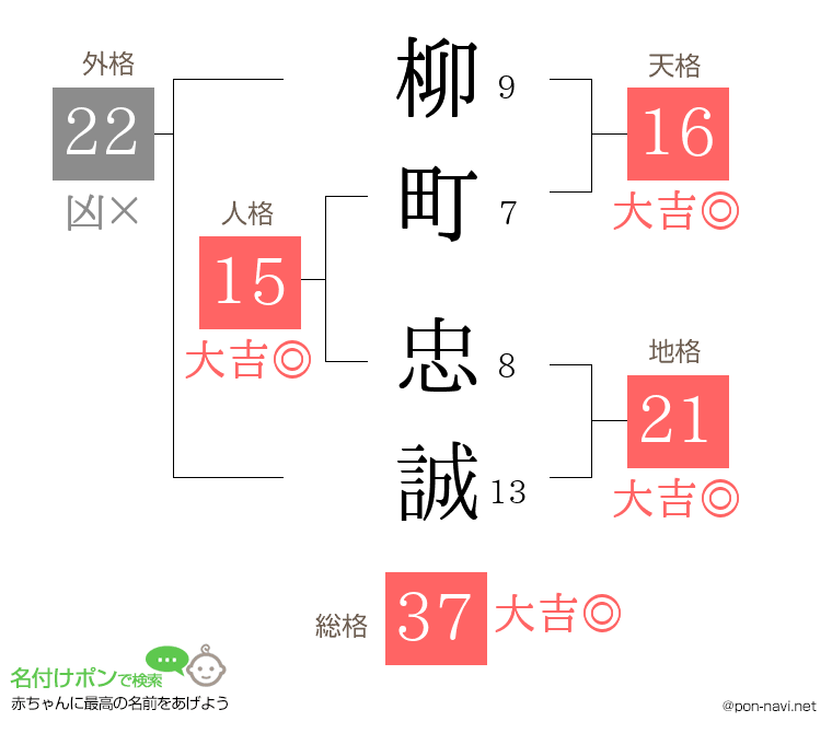 柳町 忠誠さんの姓名判断結果