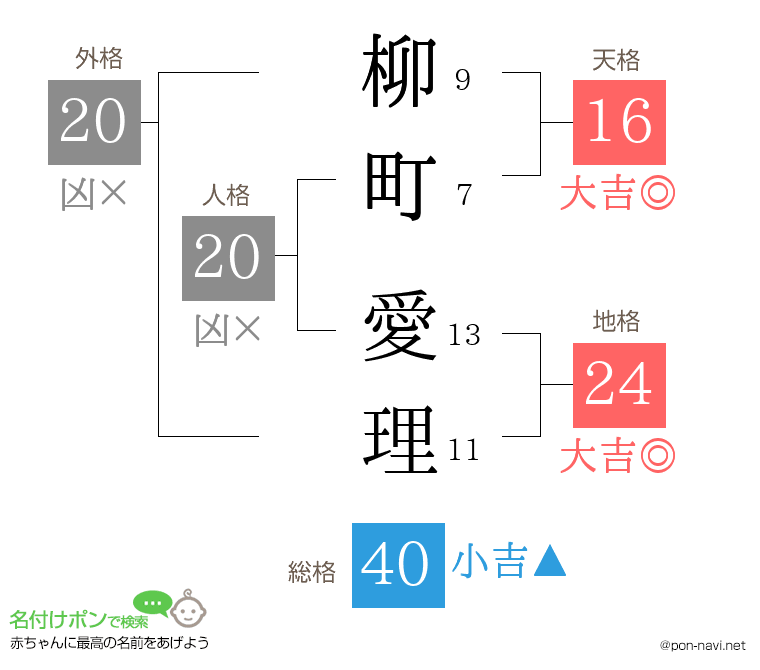 柳町 愛理さんの姓名判断結果