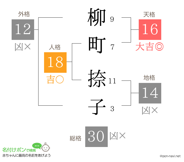 柳町 捺子さんの姓名判断結果