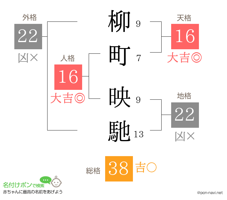 柳町 映馳さんの姓名判断結果