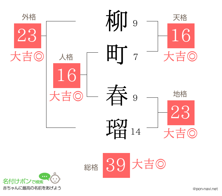 柳町 春瑠さんの姓名判断結果