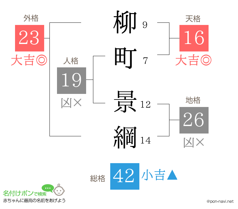 柳町 景綱さんの姓名判断結果