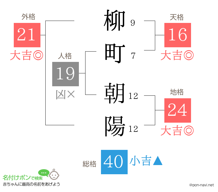 柳町 朝陽さんの姓名判断結果