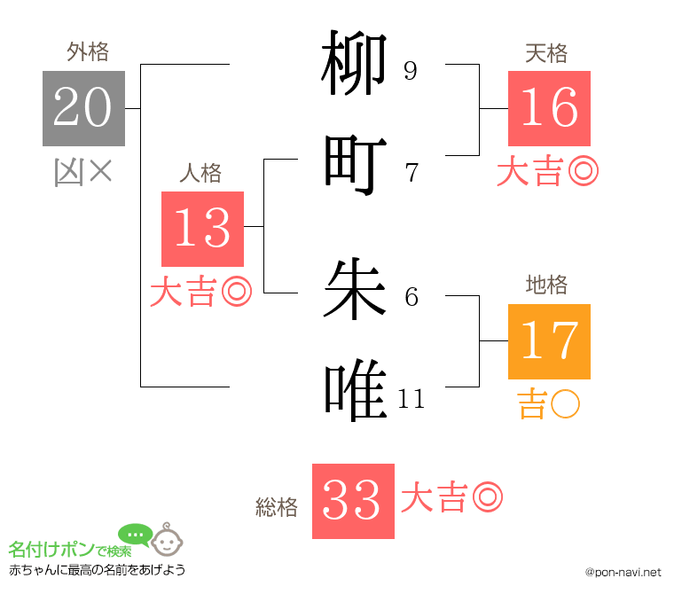 柳町 朱唯さんの姓名判断結果