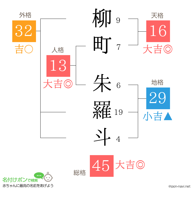 柳町 朱羅斗さんの姓名判断結果