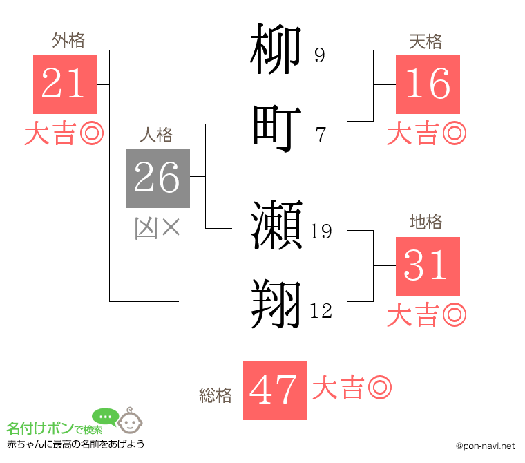 柳町 瀬翔さんの姓名判断結果
