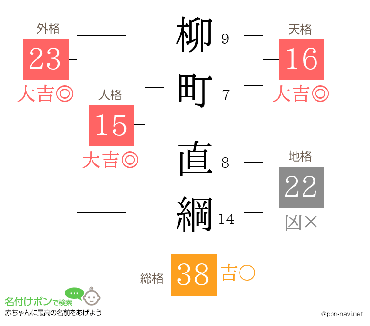 柳町 直綱さんの姓名判断結果