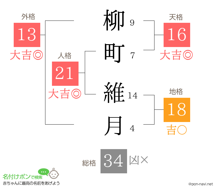 柳町 維月さんの姓名判断結果