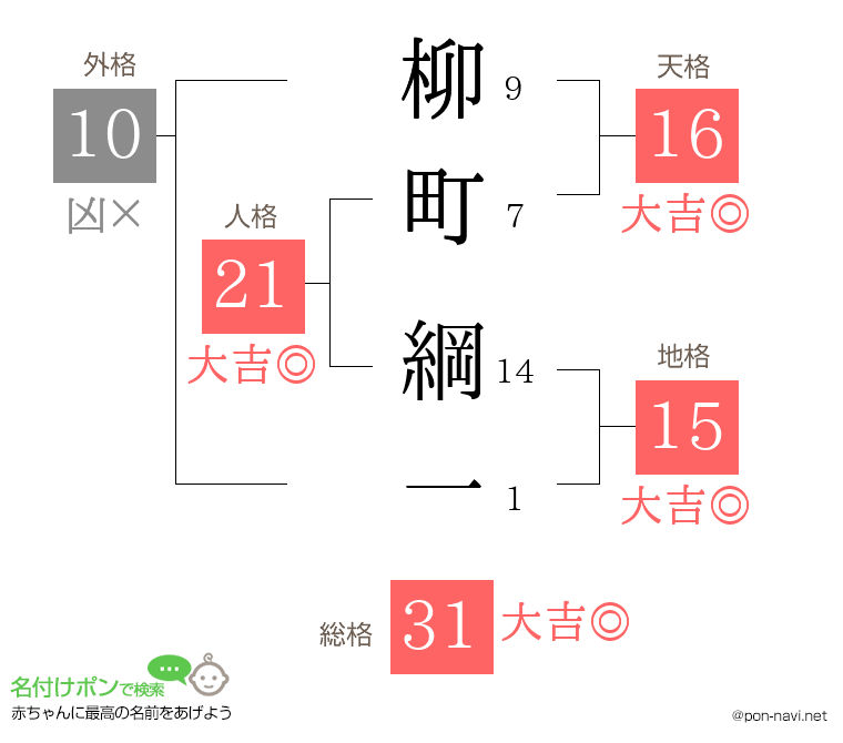柳町 綱一さんの姓名判断結果