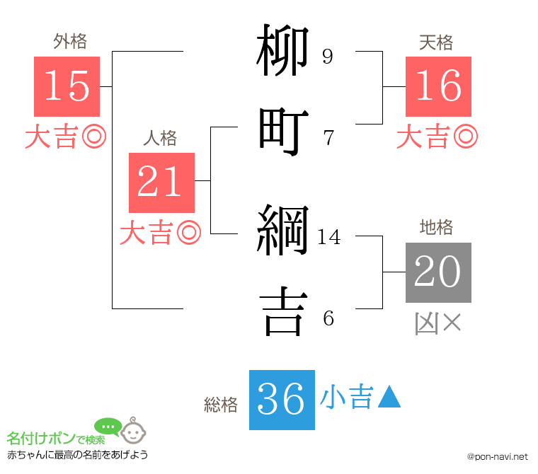 柳町 綱吉さんの姓名判断結果