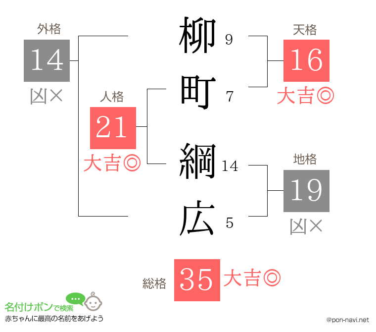 柳町 綱広さんの姓名判断結果
