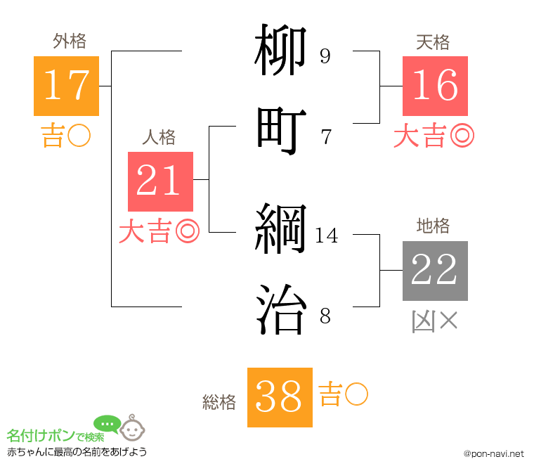 柳町 綱治さんの姓名判断結果