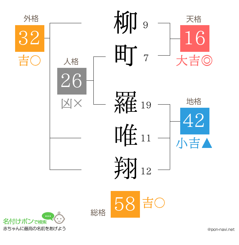 柳町 羅唯翔さんの姓名判断結果