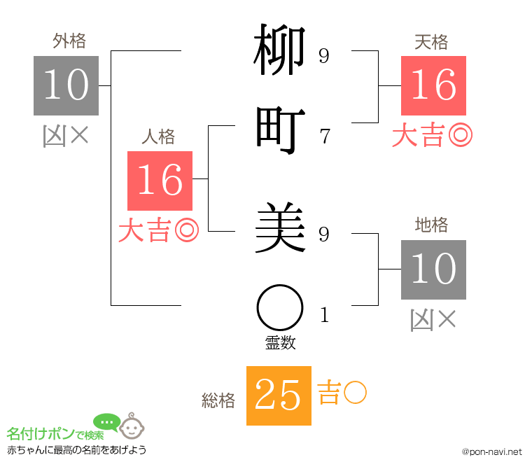 柳町 美さんの姓名判断結果