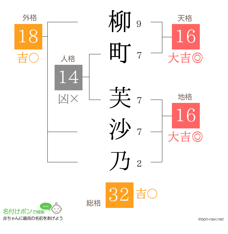柳町 芙沙乃さんの姓名判断結果